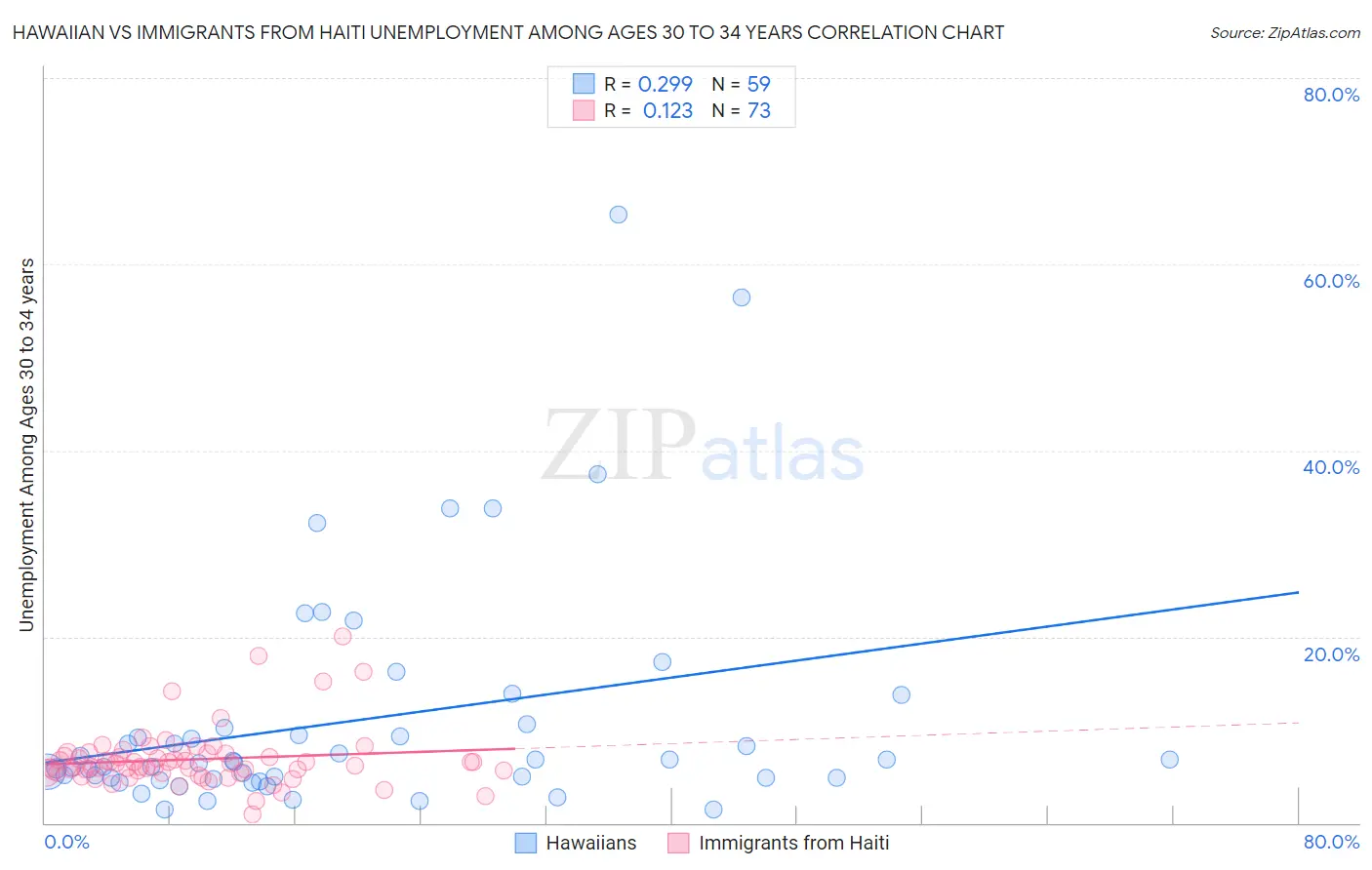 Hawaiian vs Immigrants from Haiti Unemployment Among Ages 30 to 34 years