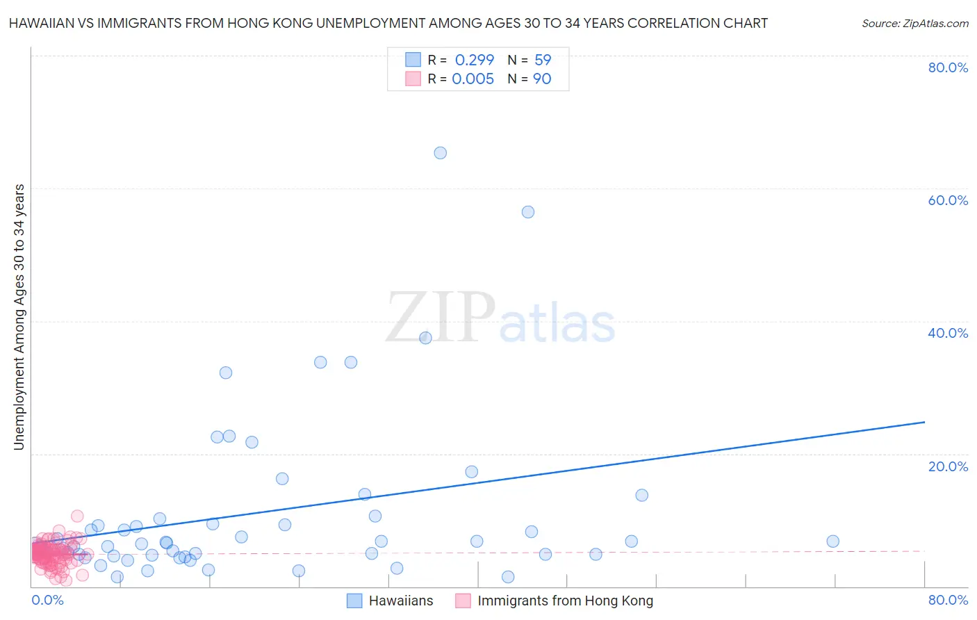 Hawaiian vs Immigrants from Hong Kong Unemployment Among Ages 30 to 34 years