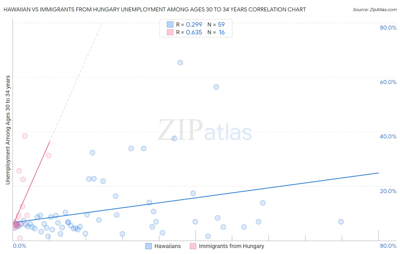 Hawaiian vs Immigrants from Hungary Unemployment Among Ages 30 to 34 years