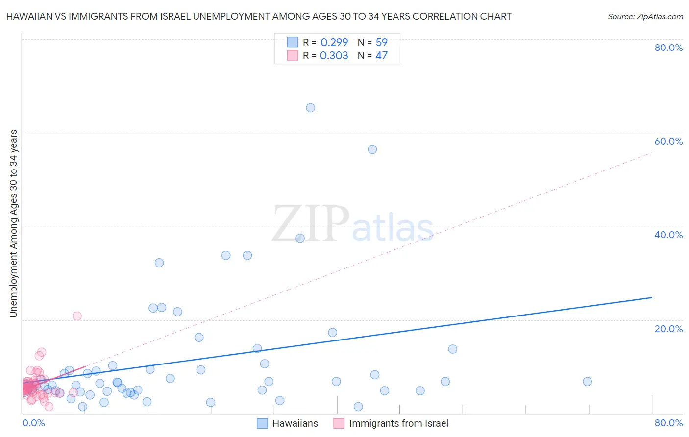 Hawaiian vs Immigrants from Israel Unemployment Among Ages 30 to 34 years