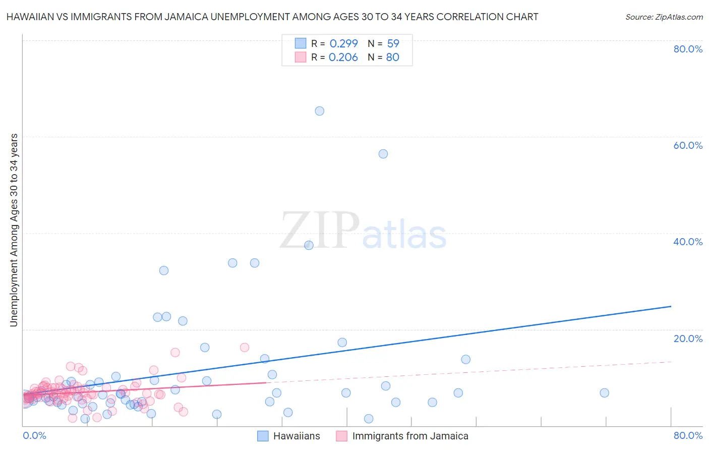 Hawaiian vs Immigrants from Jamaica Unemployment Among Ages 30 to 34 years