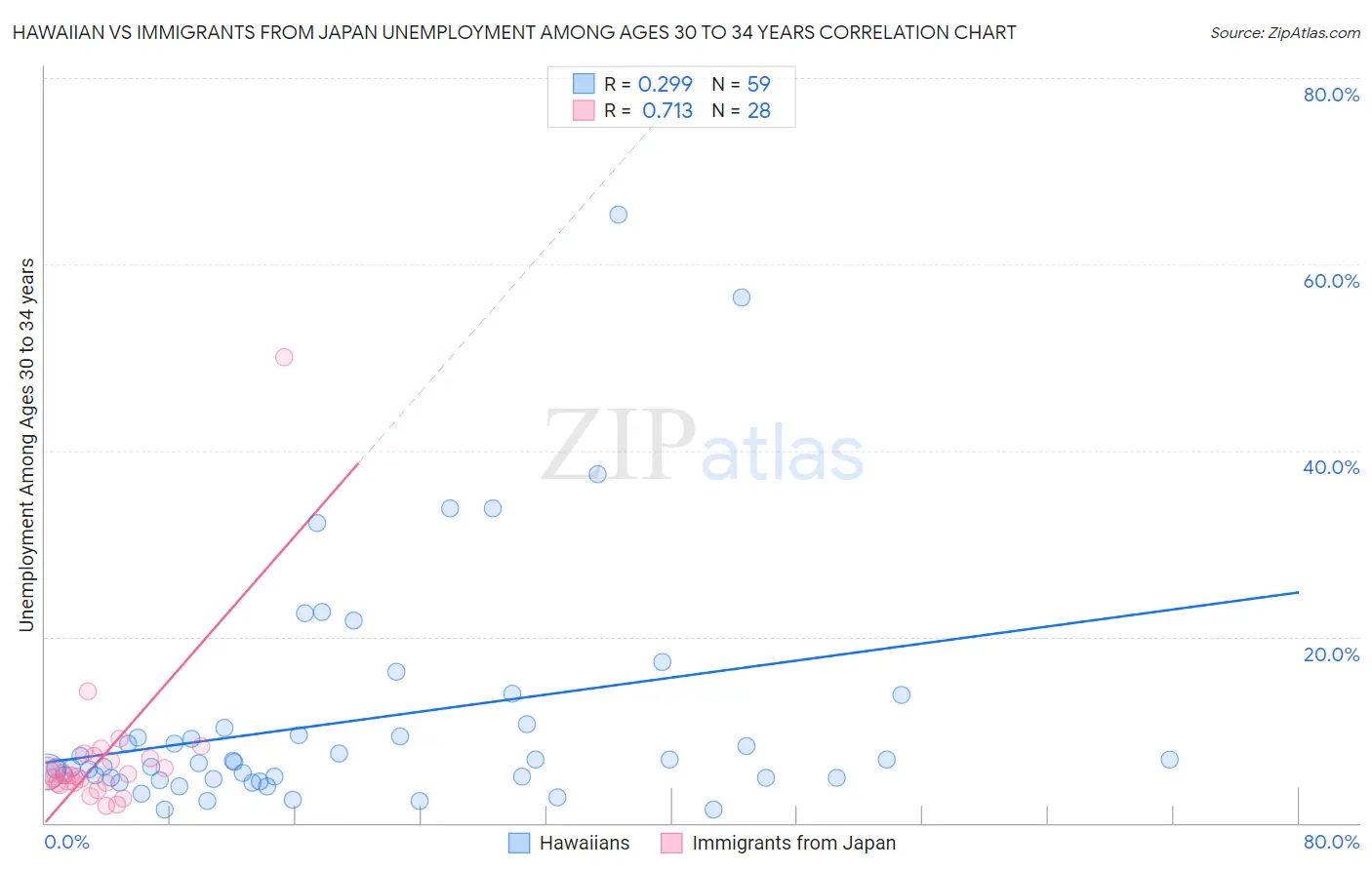 Hawaiian vs Immigrants from Japan Unemployment Among Ages 30 to 34 years