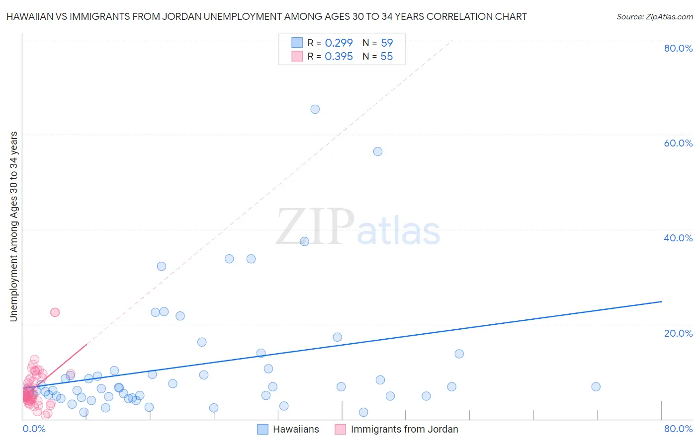 Hawaiian vs Immigrants from Jordan Unemployment Among Ages 30 to 34 years