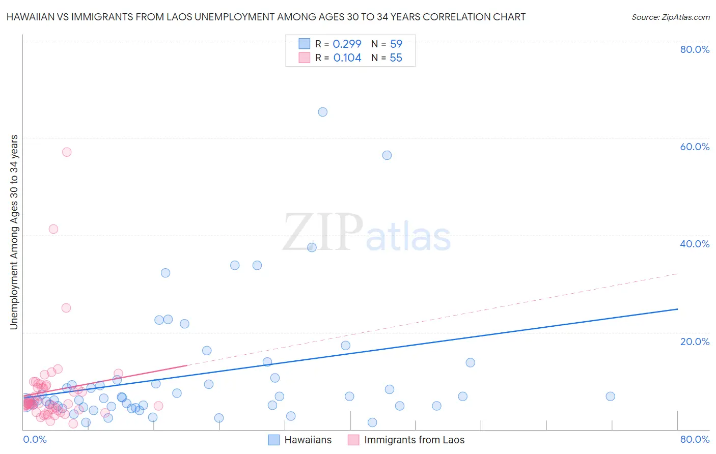 Hawaiian vs Immigrants from Laos Unemployment Among Ages 30 to 34 years