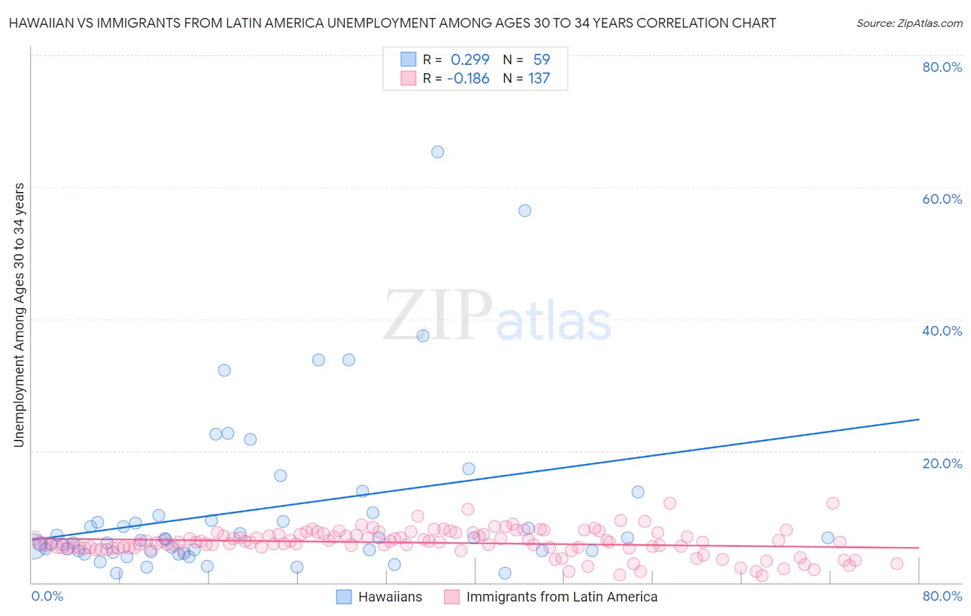 Hawaiian vs Immigrants from Latin America Unemployment Among Ages 30 to 34 years