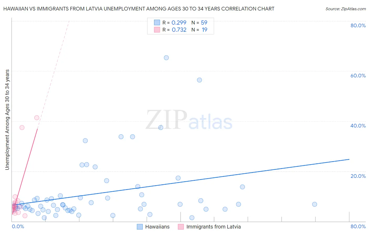 Hawaiian vs Immigrants from Latvia Unemployment Among Ages 30 to 34 years