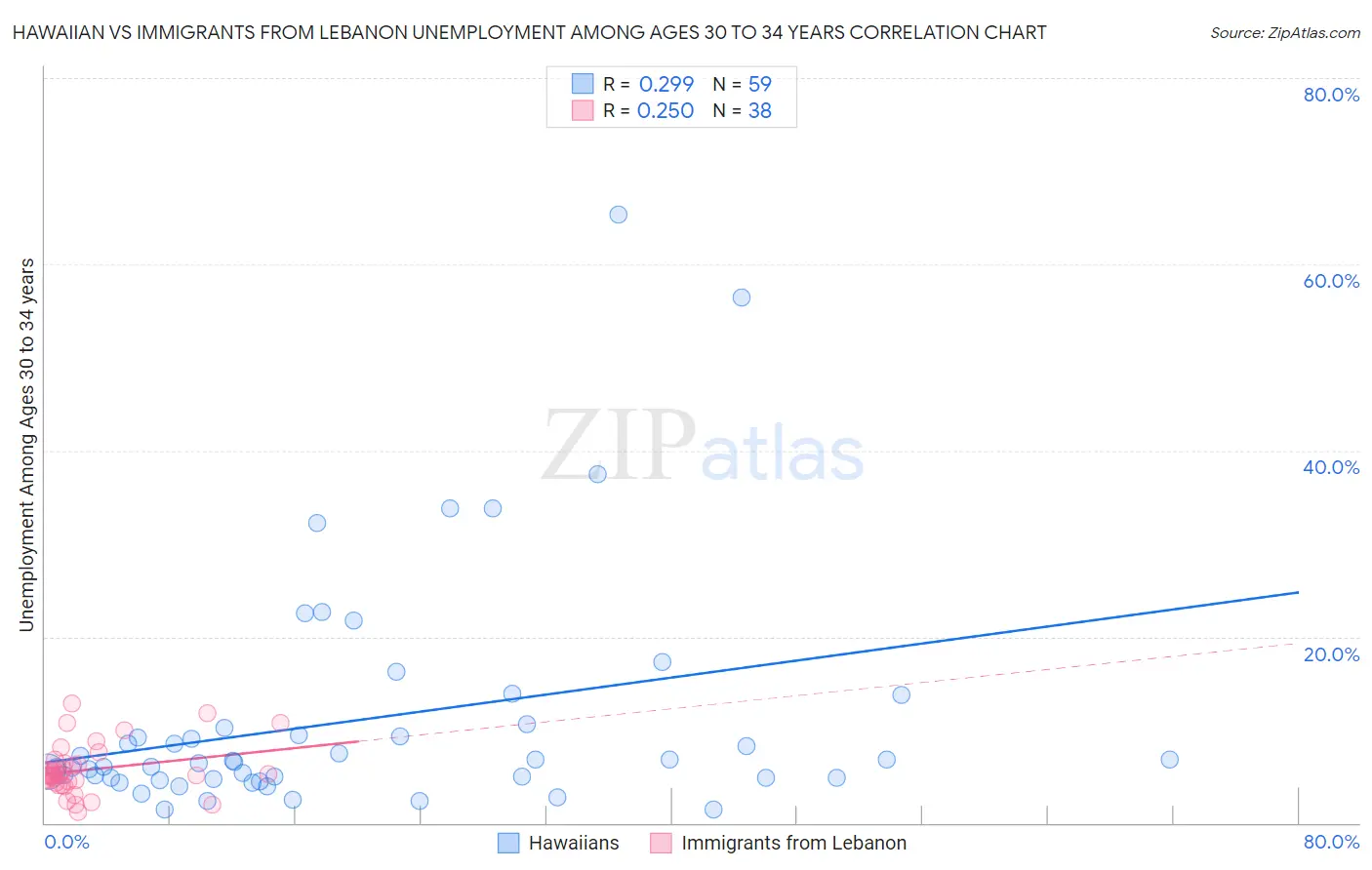 Hawaiian vs Immigrants from Lebanon Unemployment Among Ages 30 to 34 years