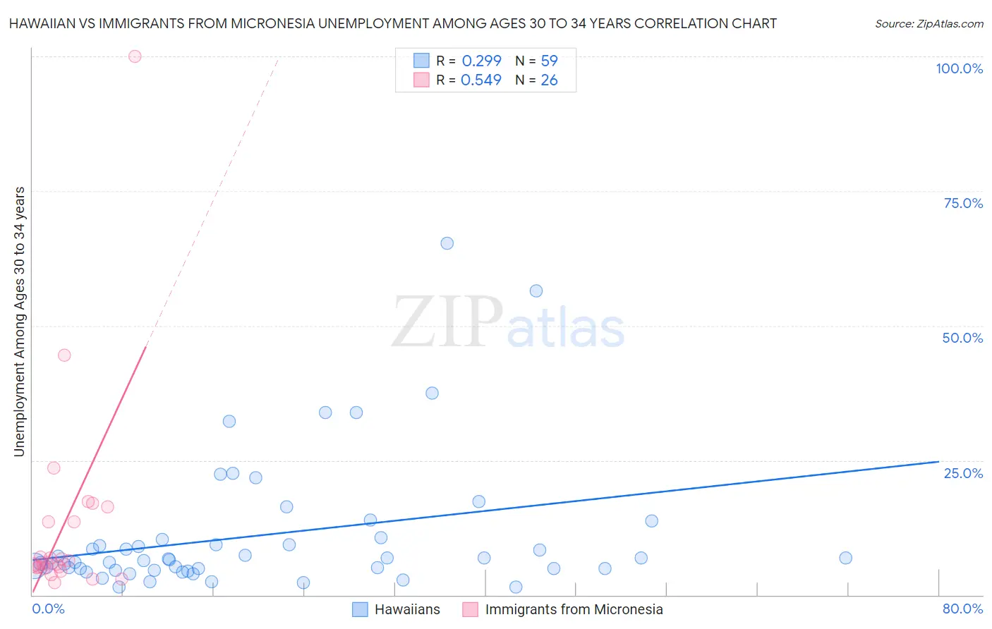 Hawaiian vs Immigrants from Micronesia Unemployment Among Ages 30 to 34 years