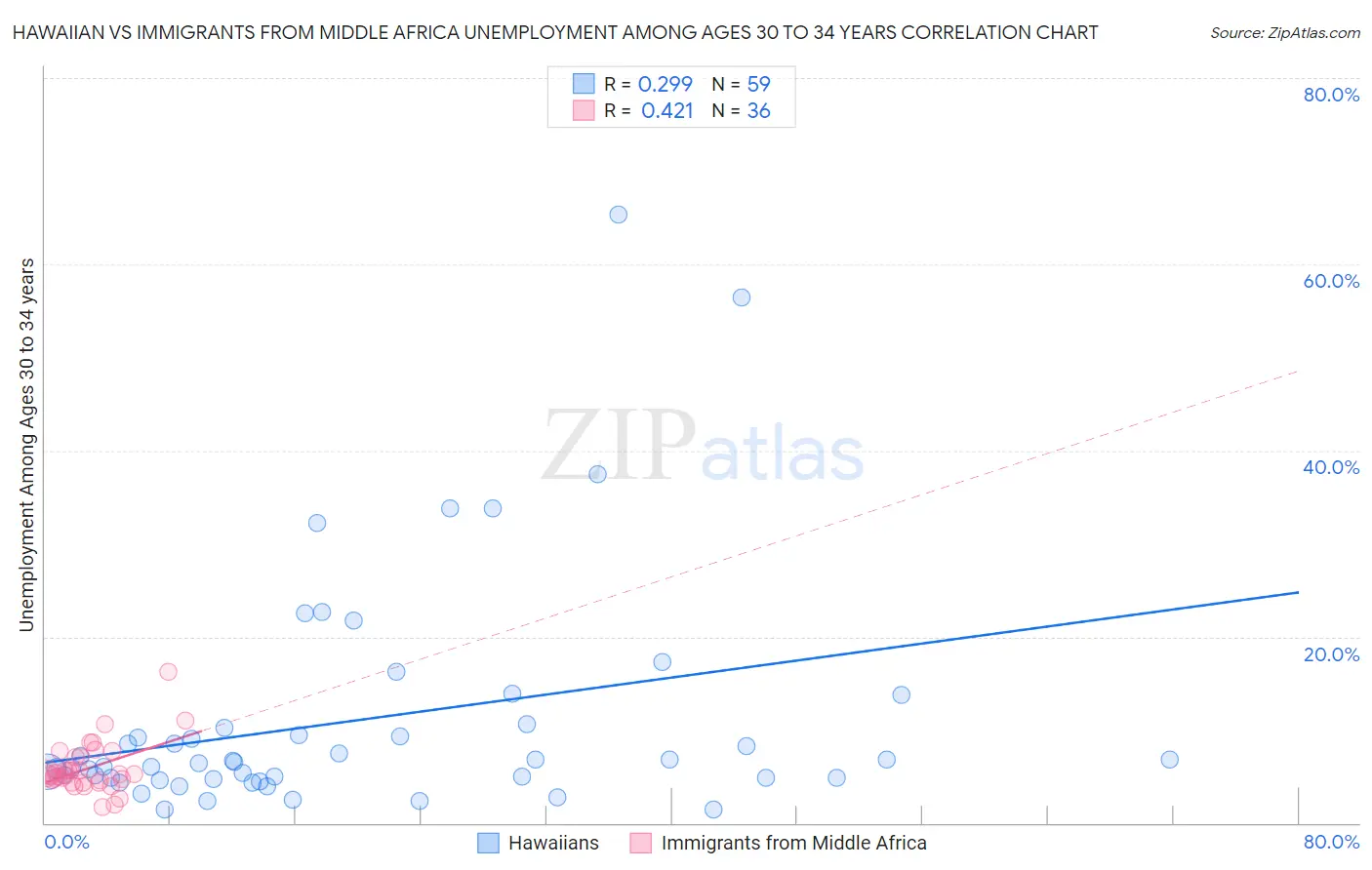 Hawaiian vs Immigrants from Middle Africa Unemployment Among Ages 30 to 34 years