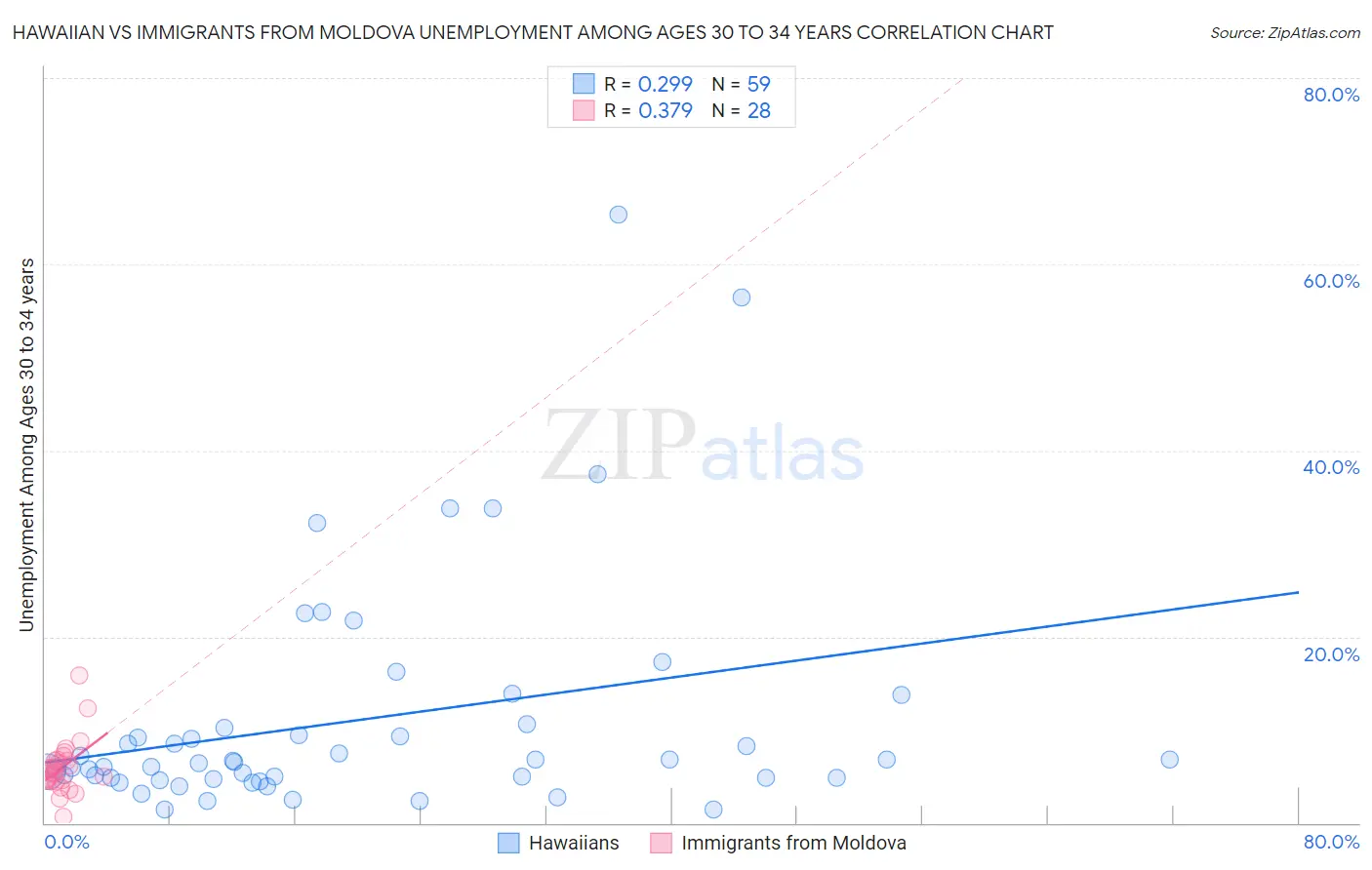 Hawaiian vs Immigrants from Moldova Unemployment Among Ages 30 to 34 years