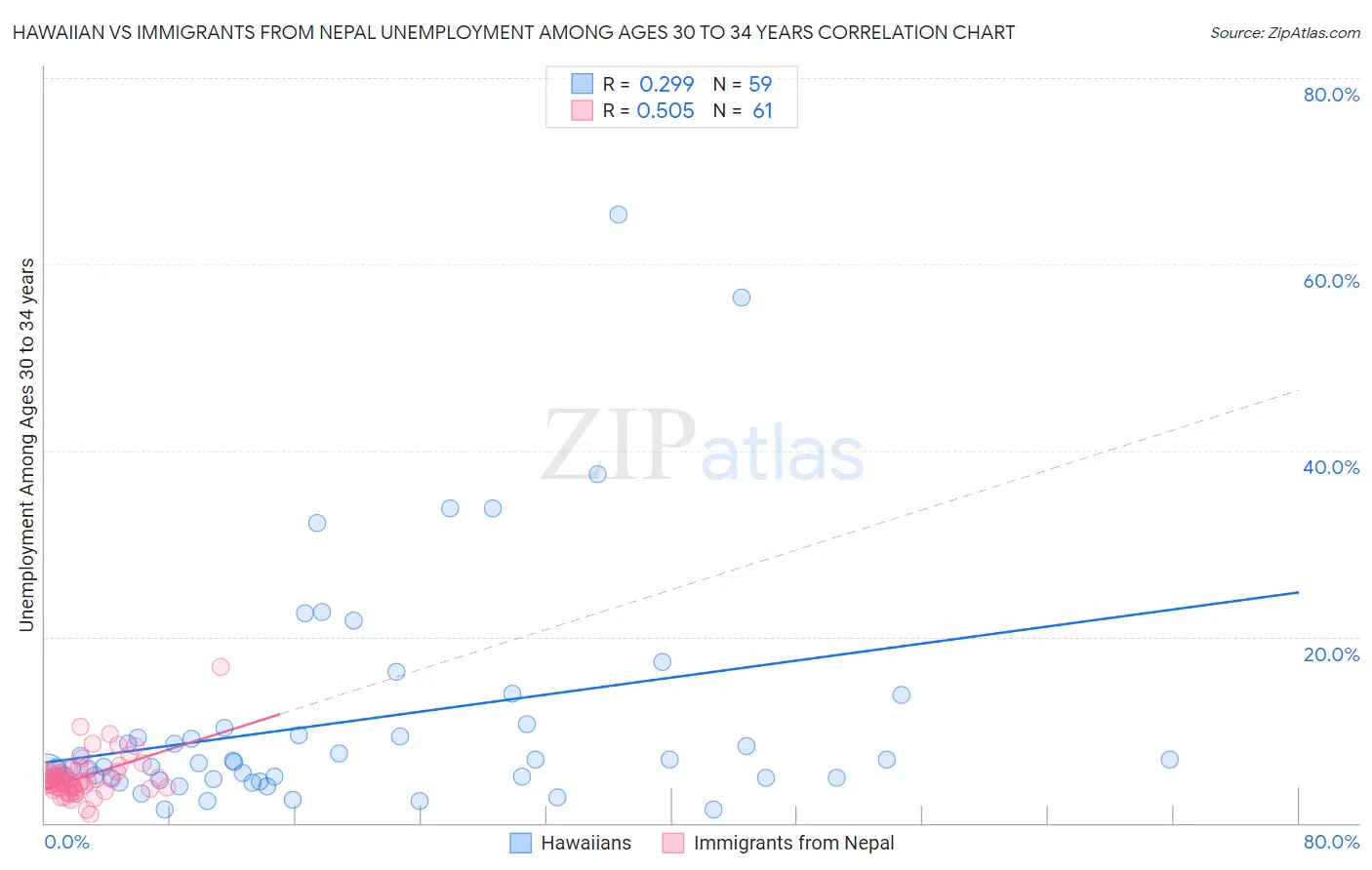 Hawaiian vs Immigrants from Nepal Unemployment Among Ages 30 to 34 years