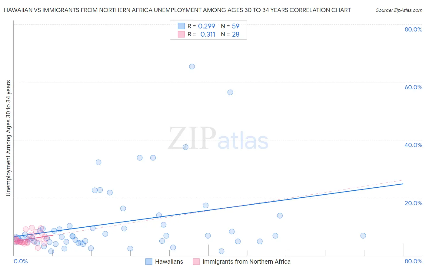 Hawaiian vs Immigrants from Northern Africa Unemployment Among Ages 30 to 34 years