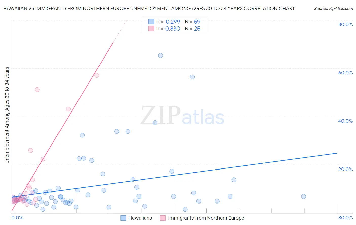 Hawaiian vs Immigrants from Northern Europe Unemployment Among Ages 30 to 34 years