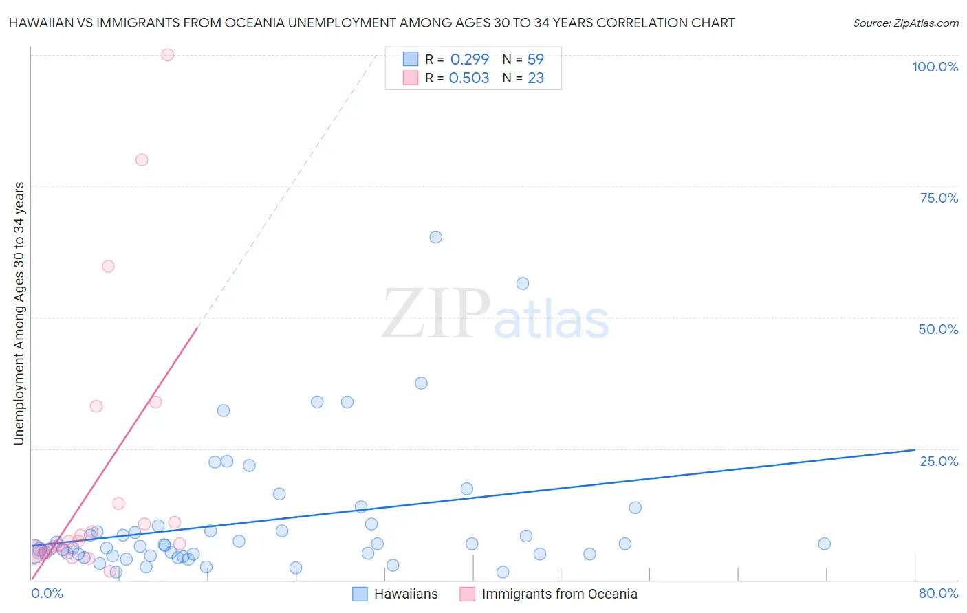 Hawaiian vs Immigrants from Oceania Unemployment Among Ages 30 to 34 years