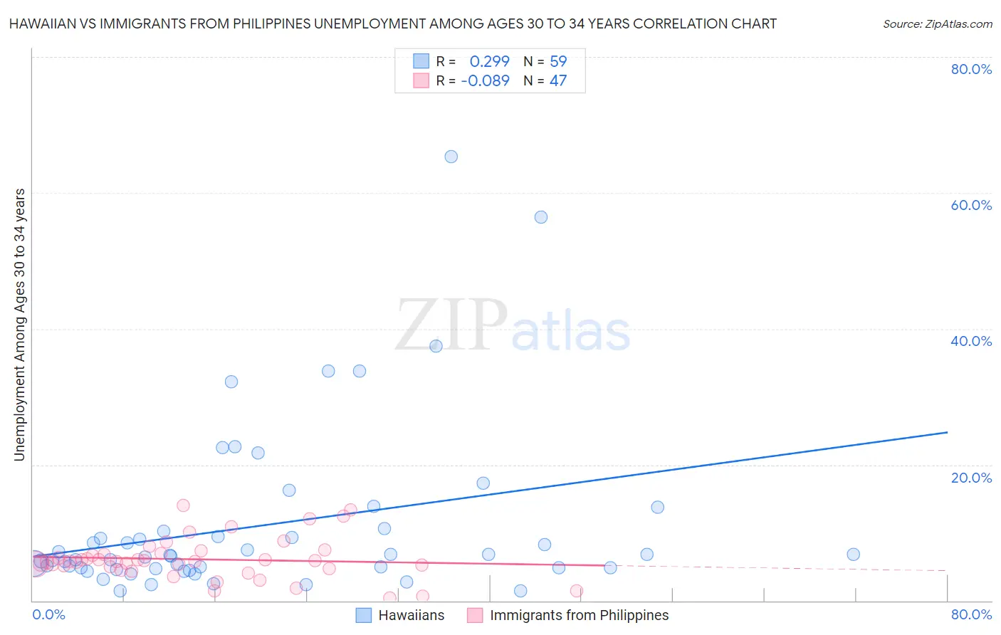 Hawaiian vs Immigrants from Philippines Unemployment Among Ages 30 to 34 years