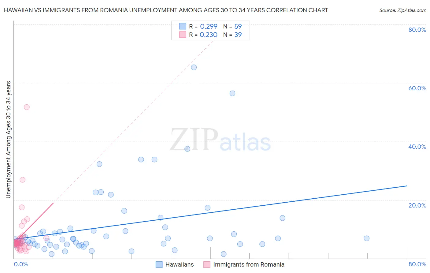 Hawaiian vs Immigrants from Romania Unemployment Among Ages 30 to 34 years