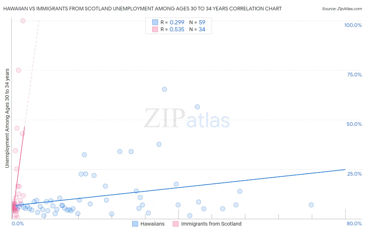 Hawaiian vs Immigrants from Scotland Unemployment Among Ages 30 to 34 years