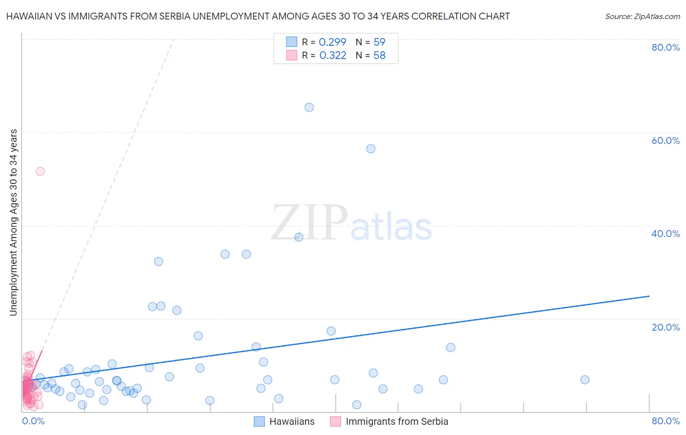 Hawaiian vs Immigrants from Serbia Unemployment Among Ages 30 to 34 years