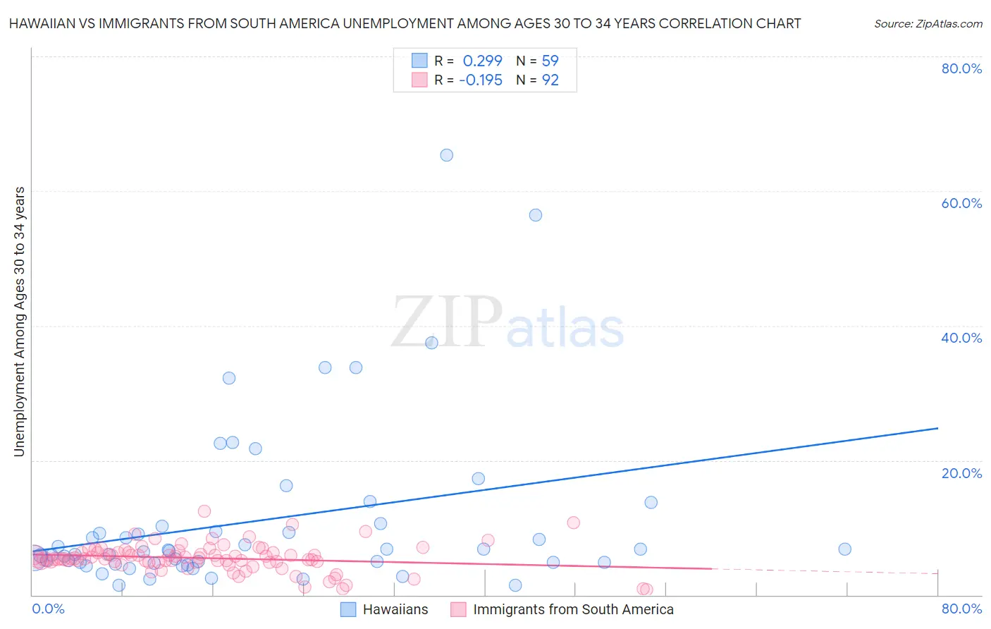 Hawaiian vs Immigrants from South America Unemployment Among Ages 30 to 34 years