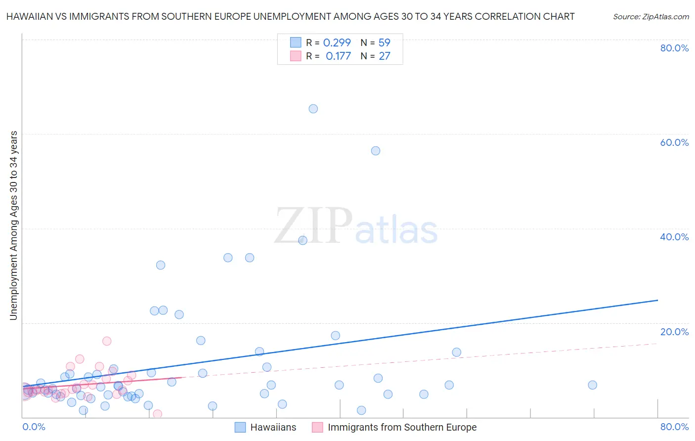 Hawaiian vs Immigrants from Southern Europe Unemployment Among Ages 30 to 34 years