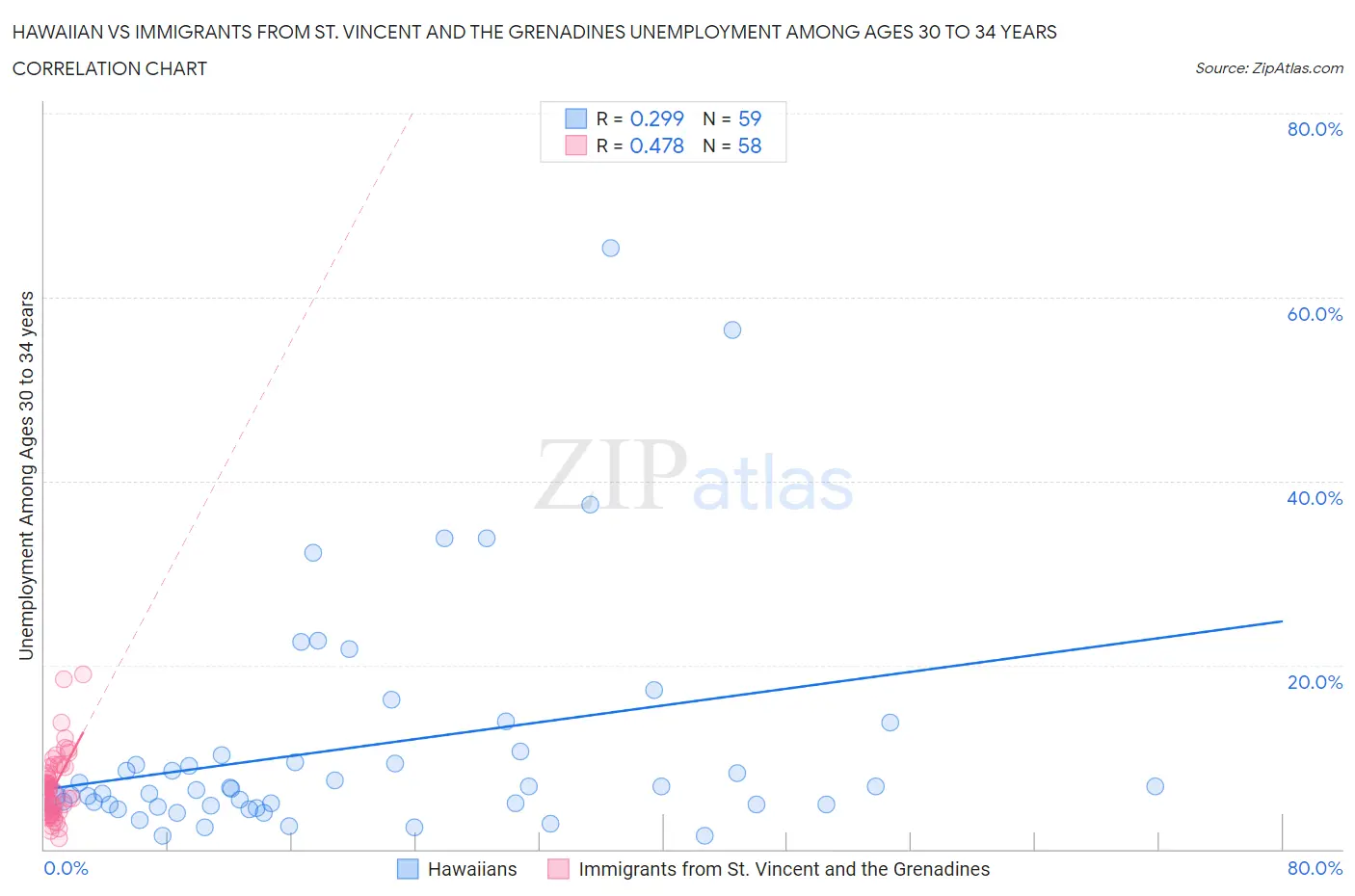 Hawaiian vs Immigrants from St. Vincent and the Grenadines Unemployment Among Ages 30 to 34 years