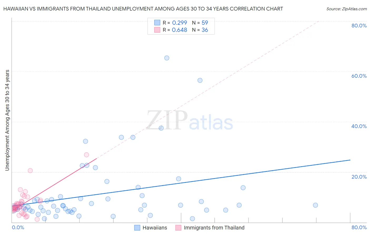 Hawaiian vs Immigrants from Thailand Unemployment Among Ages 30 to 34 years