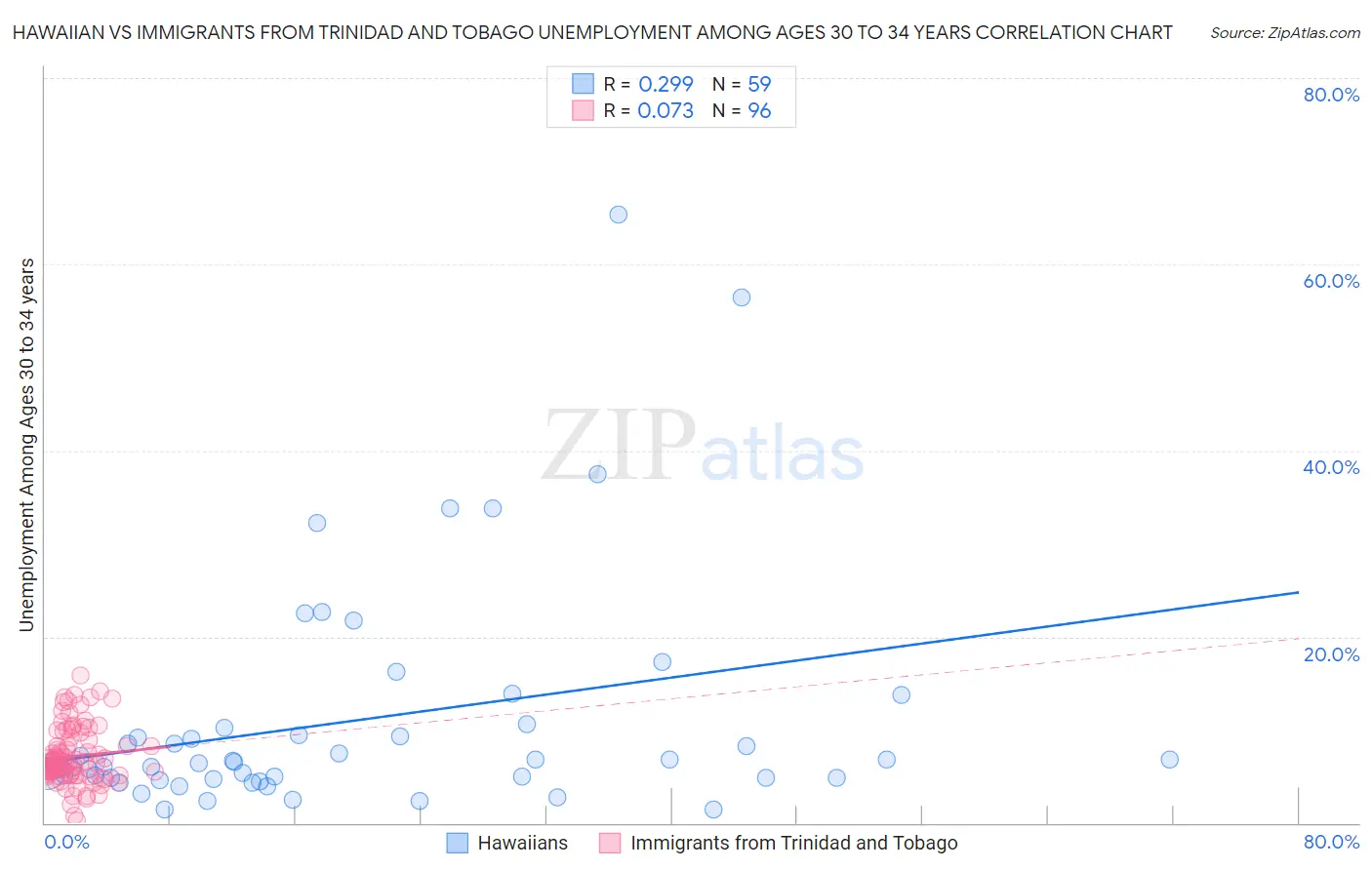 Hawaiian vs Immigrants from Trinidad and Tobago Unemployment Among Ages 30 to 34 years