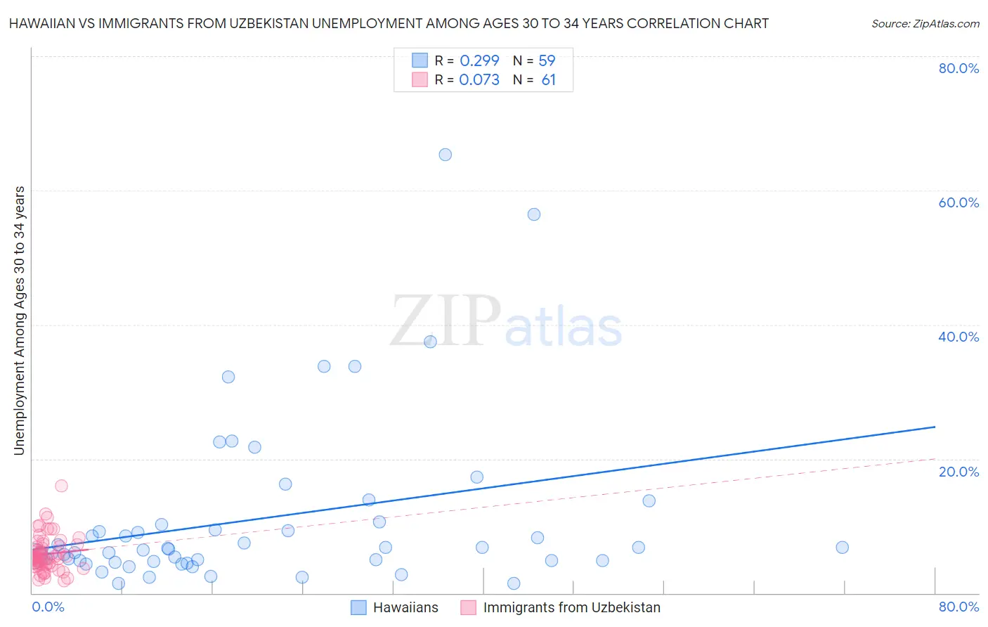 Hawaiian vs Immigrants from Uzbekistan Unemployment Among Ages 30 to 34 years