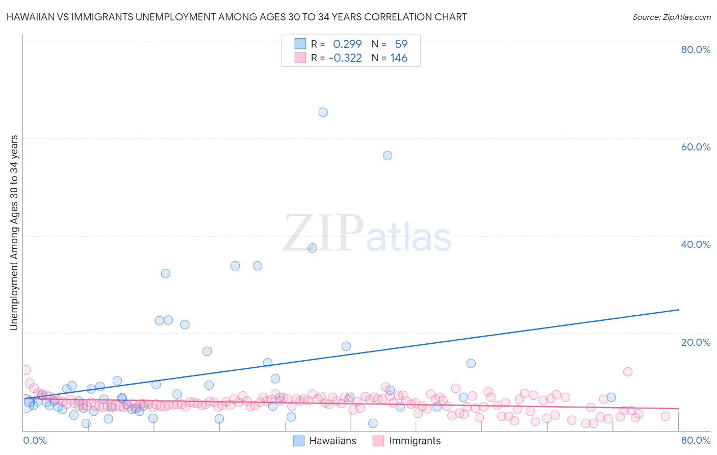 Hawaiian vs Immigrants Unemployment Among Ages 30 to 34 years