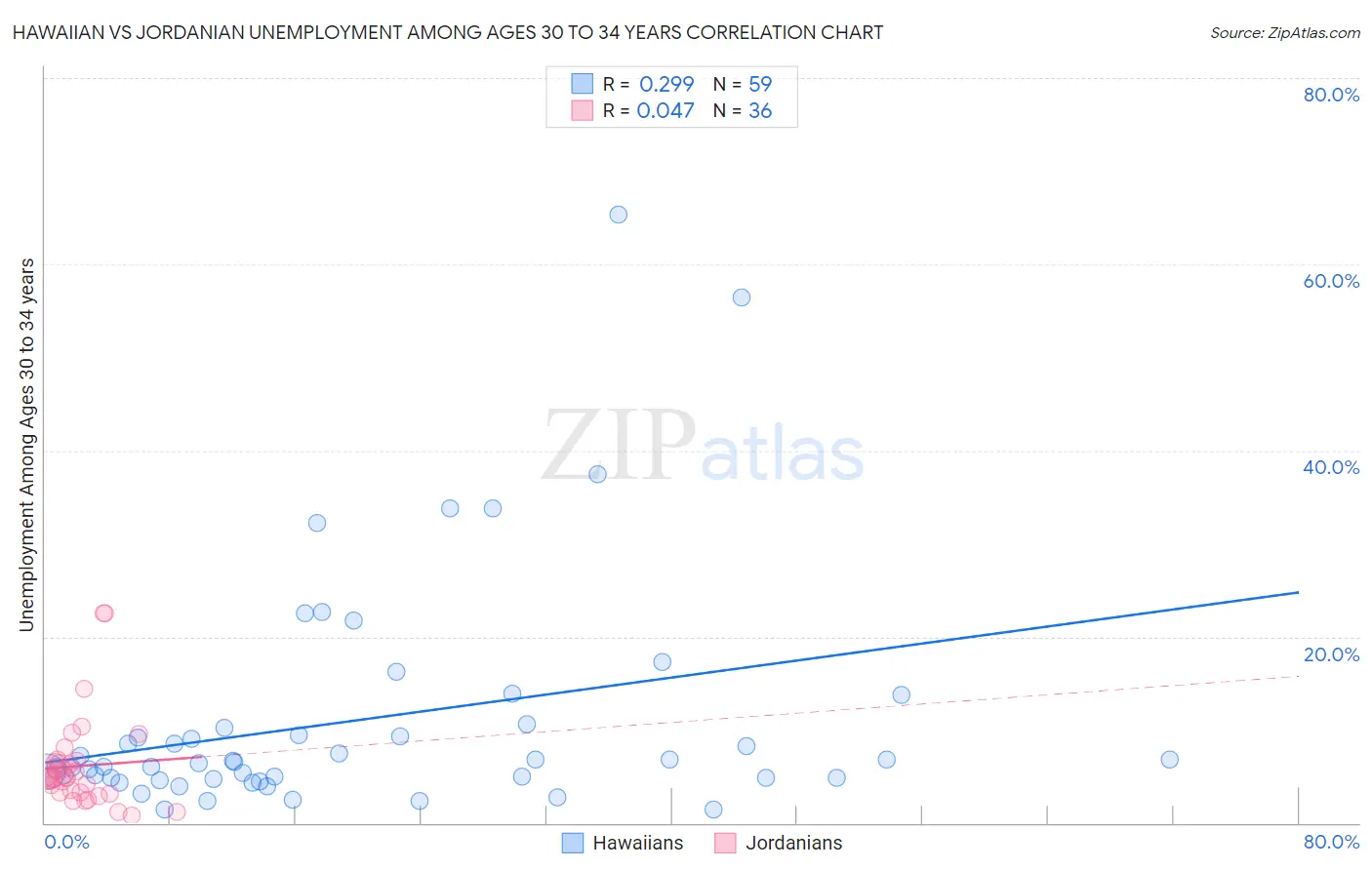 Hawaiian vs Jordanian Unemployment Among Ages 30 to 34 years