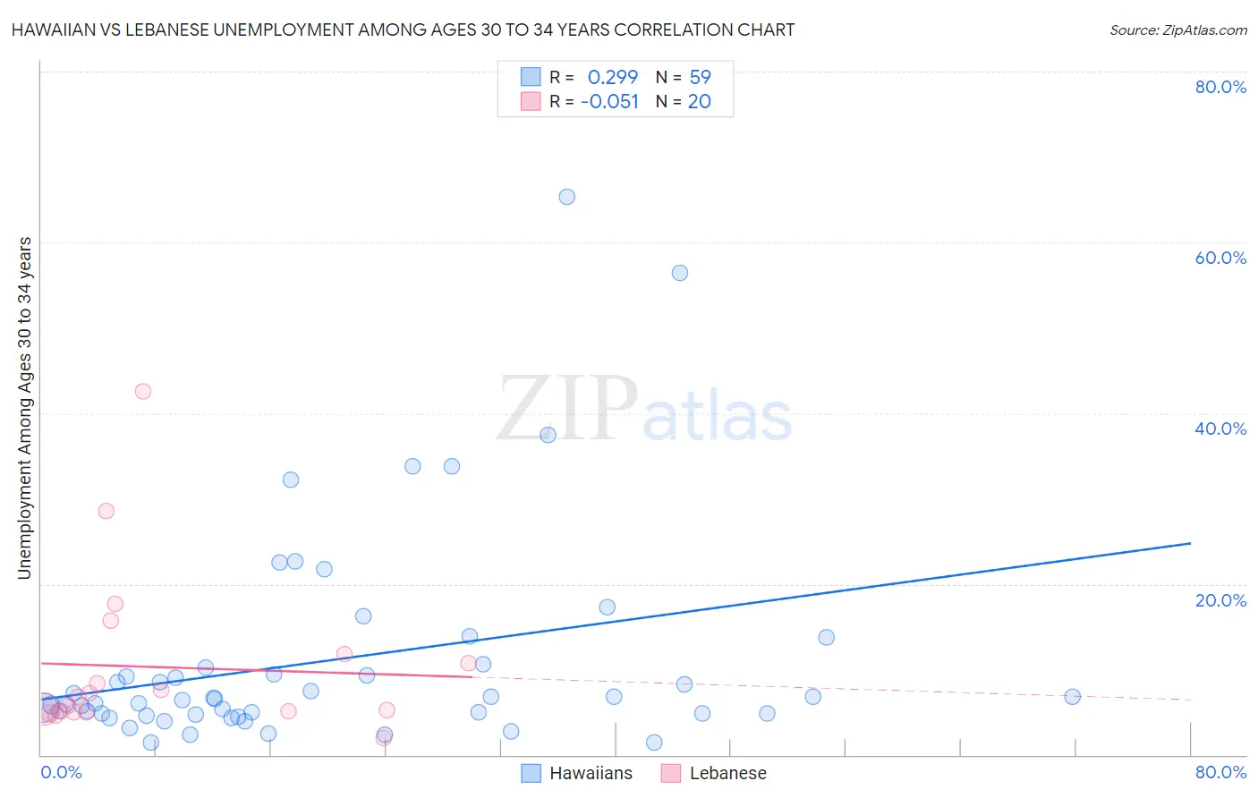 Hawaiian vs Lebanese Unemployment Among Ages 30 to 34 years