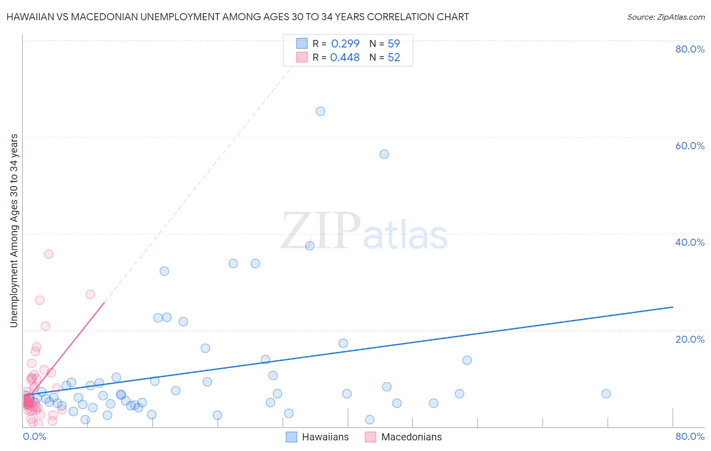 Hawaiian vs Macedonian Unemployment Among Ages 30 to 34 years