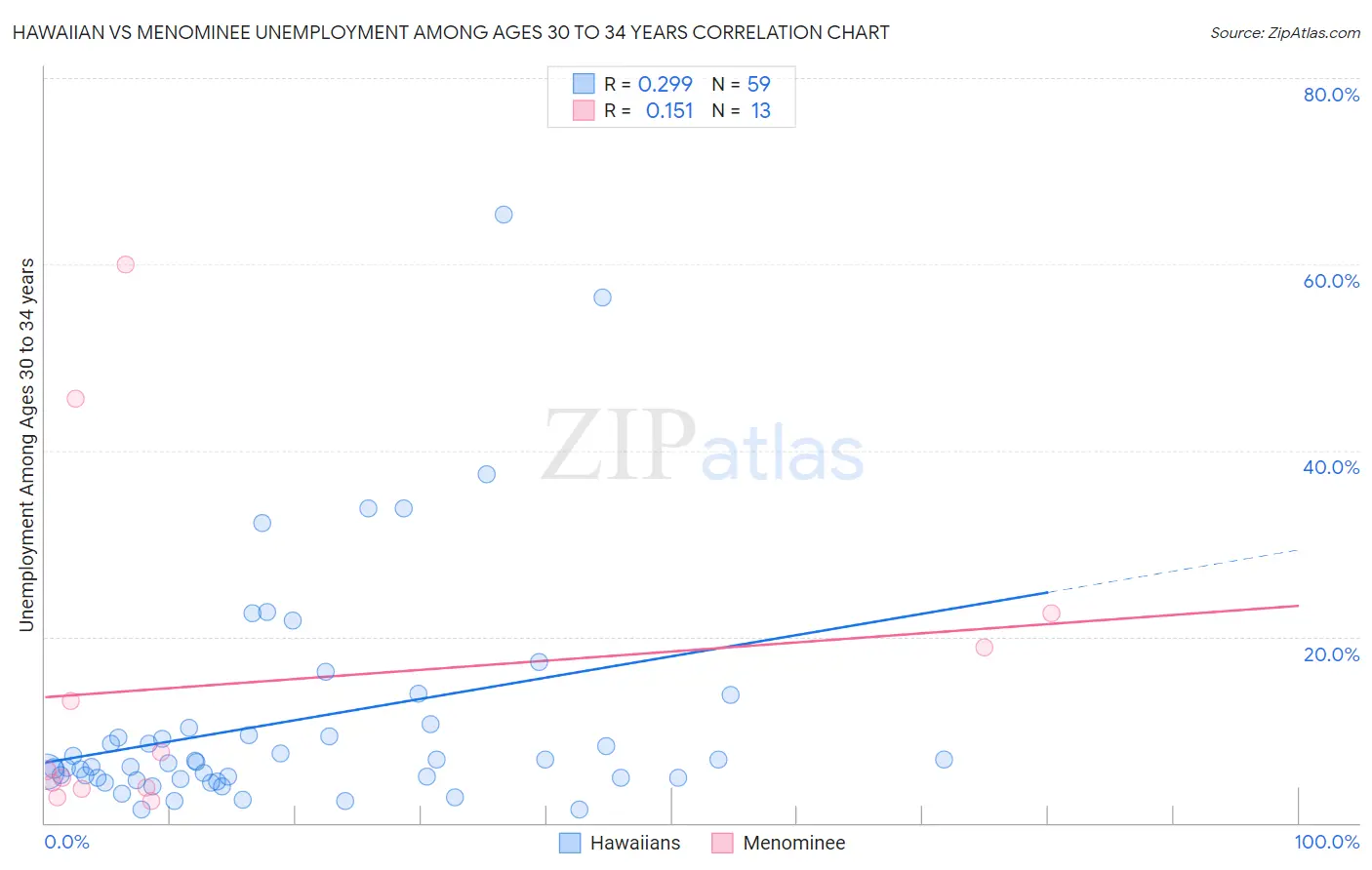 Hawaiian vs Menominee Unemployment Among Ages 30 to 34 years