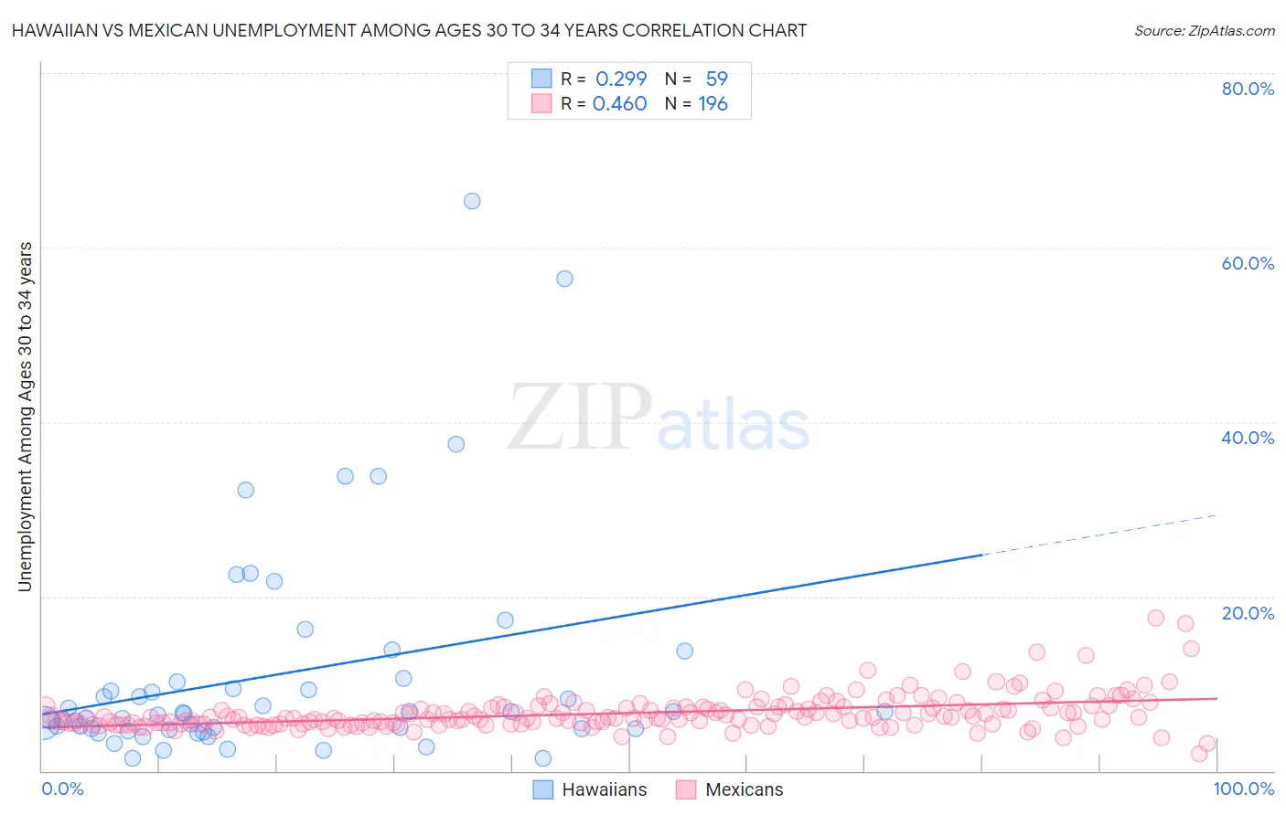 Hawaiian vs Mexican Unemployment Among Ages 30 to 34 years