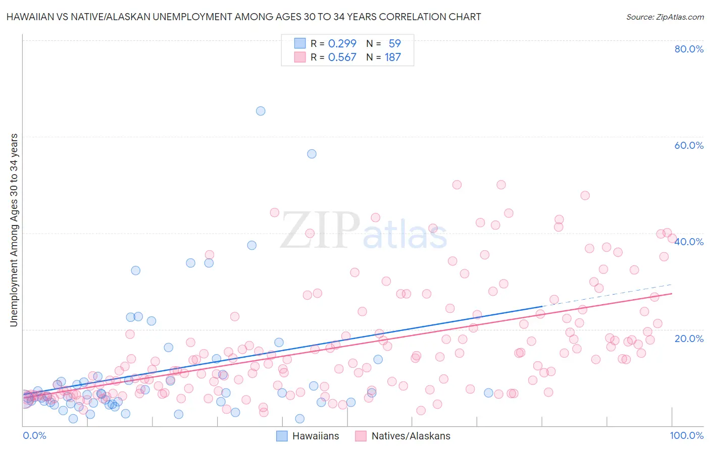Hawaiian vs Native/Alaskan Unemployment Among Ages 30 to 34 years
