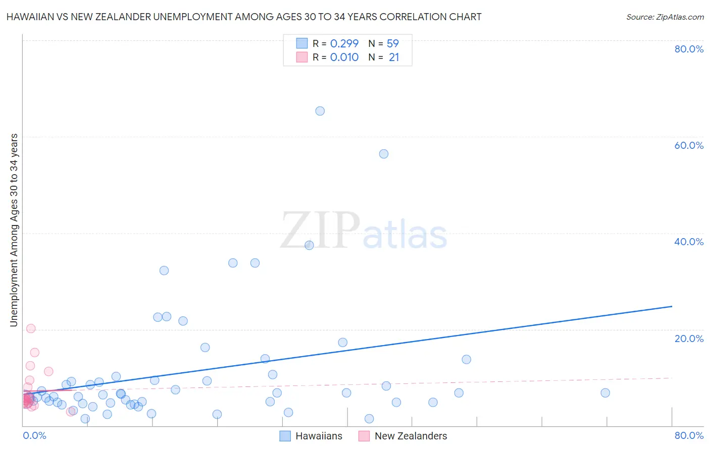 Hawaiian vs New Zealander Unemployment Among Ages 30 to 34 years