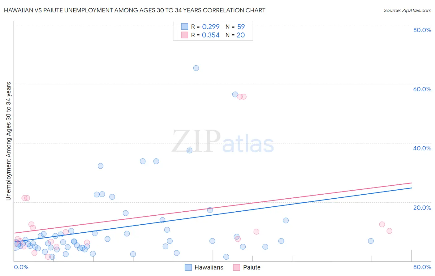 Hawaiian vs Paiute Unemployment Among Ages 30 to 34 years