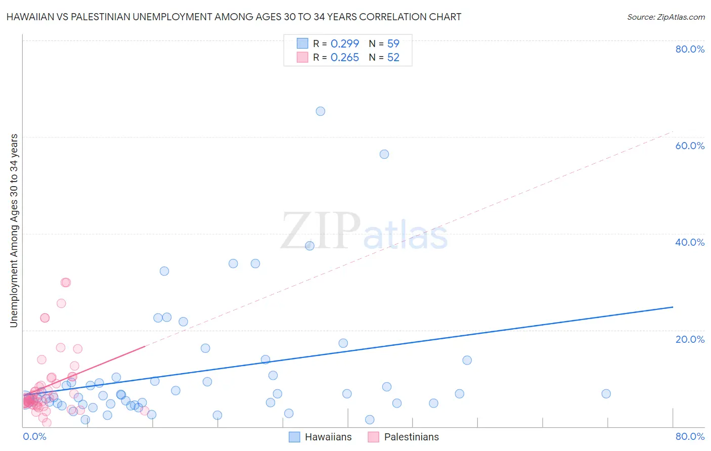 Hawaiian vs Palestinian Unemployment Among Ages 30 to 34 years