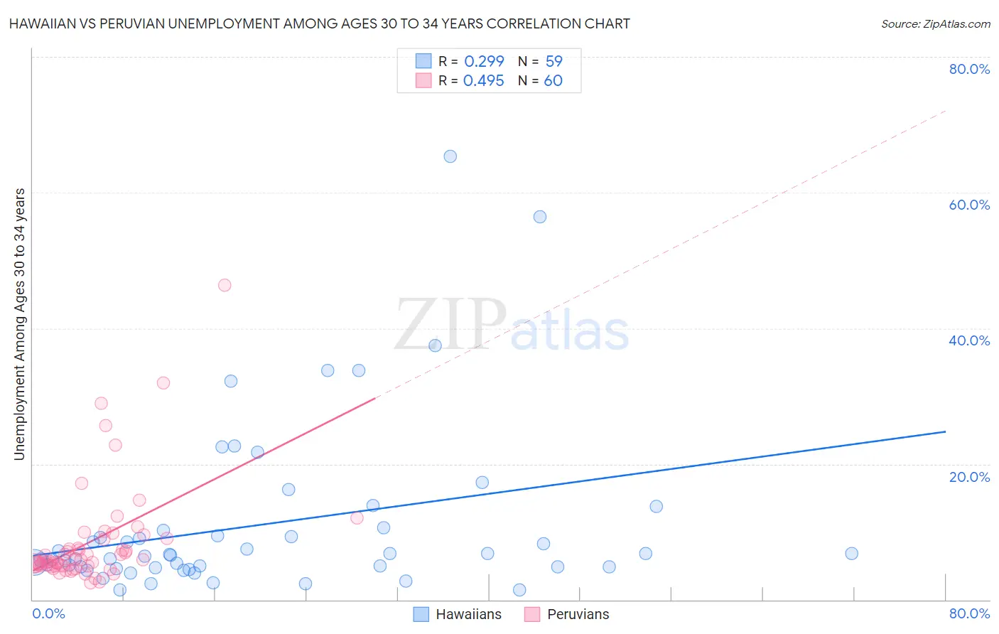 Hawaiian vs Peruvian Unemployment Among Ages 30 to 34 years