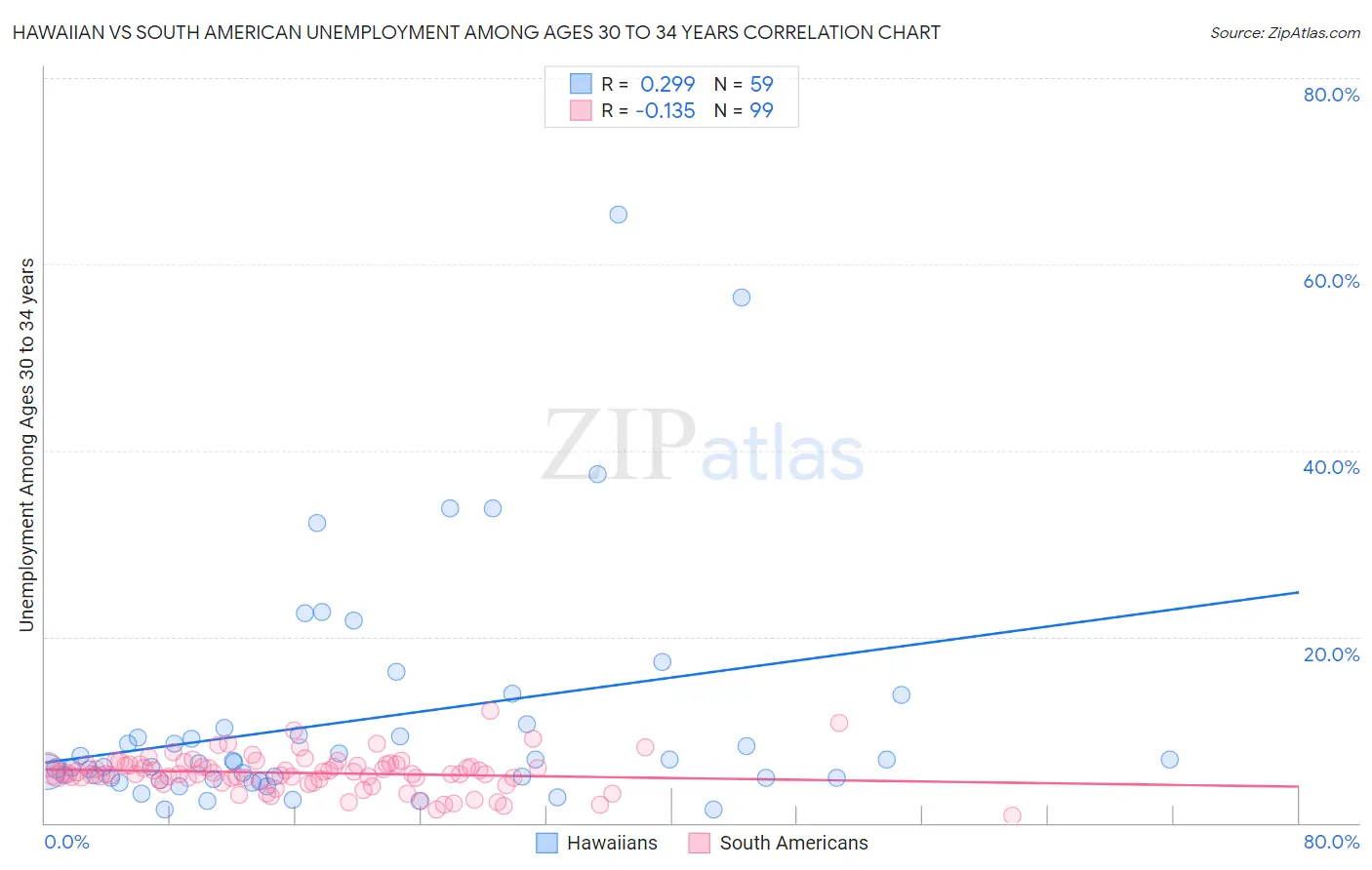 Hawaiian vs South American Unemployment Among Ages 30 to 34 years