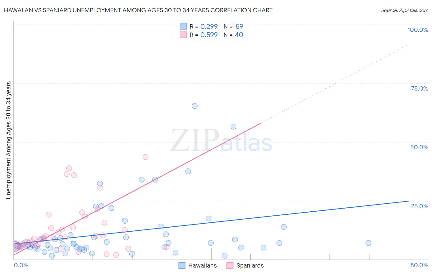 Hawaiian vs Spaniard Unemployment Among Ages 30 to 34 years