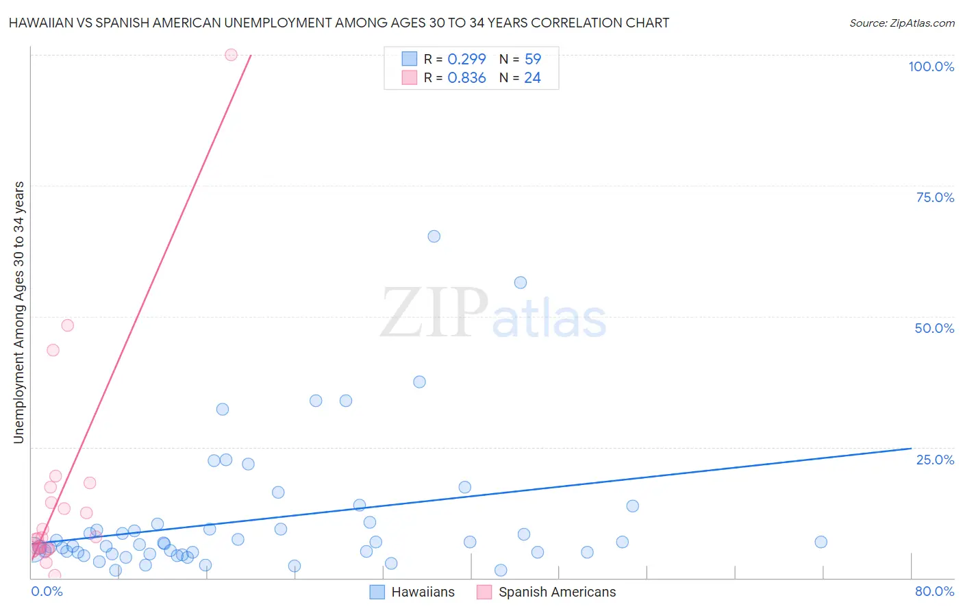 Hawaiian vs Spanish American Unemployment Among Ages 30 to 34 years