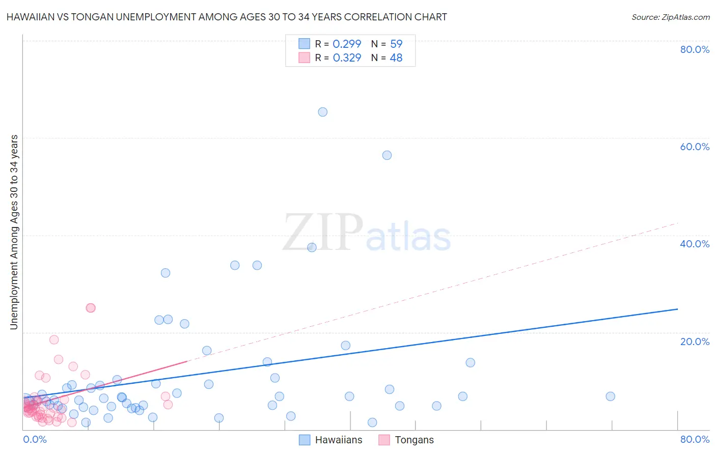 Hawaiian vs Tongan Unemployment Among Ages 30 to 34 years