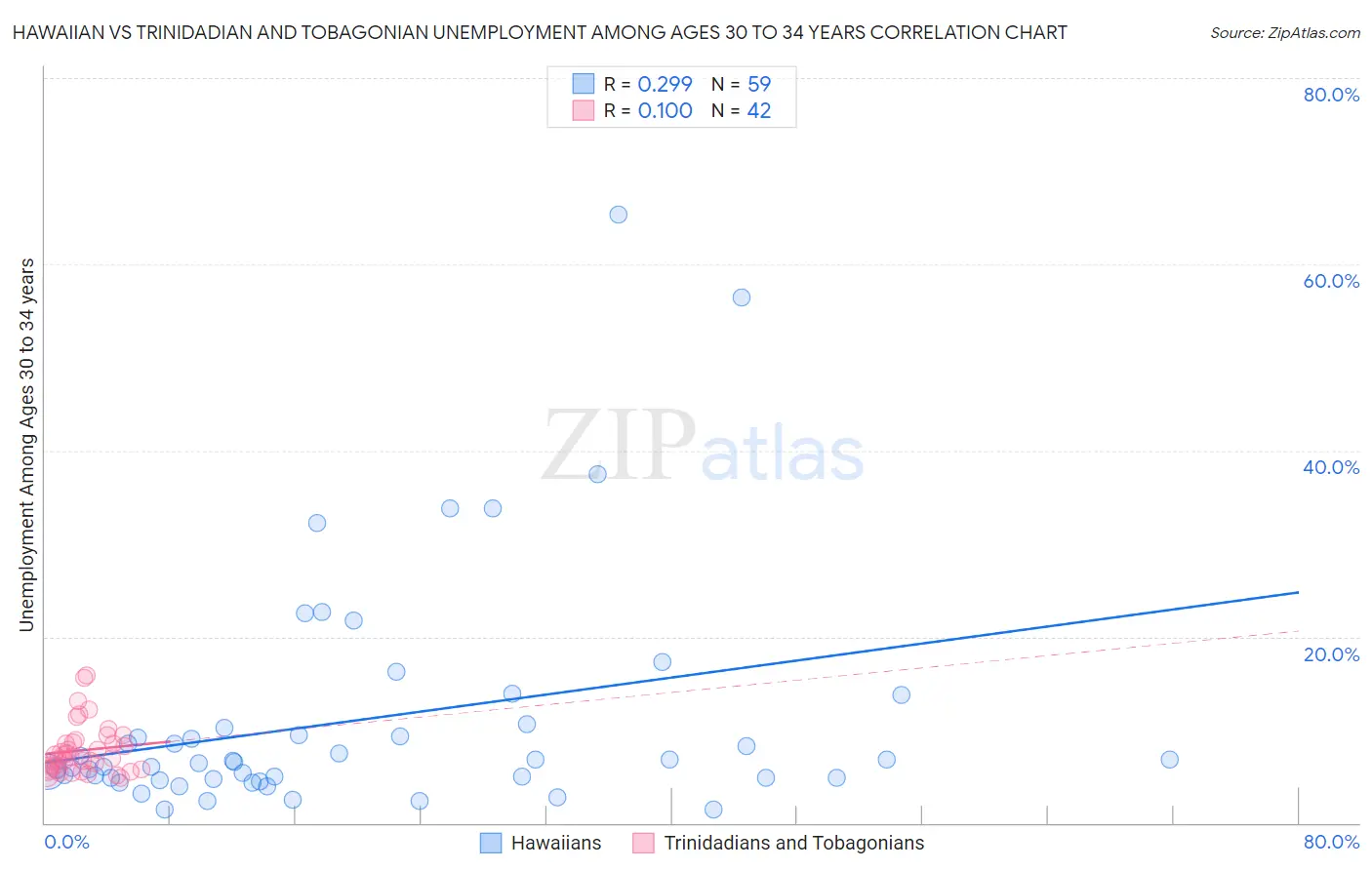 Hawaiian vs Trinidadian and Tobagonian Unemployment Among Ages 30 to 34 years