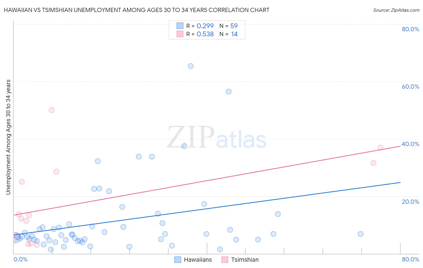 Hawaiian vs Tsimshian Unemployment Among Ages 30 to 34 years