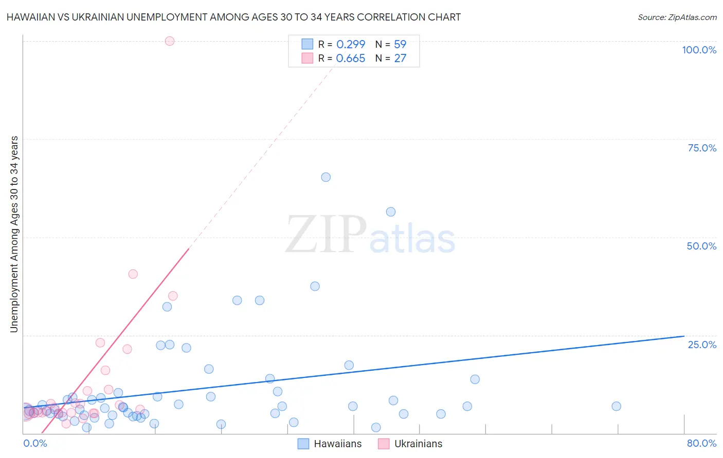 Hawaiian vs Ukrainian Unemployment Among Ages 30 to 34 years