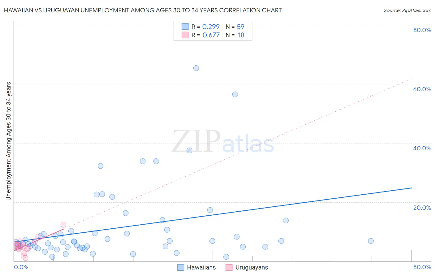 Hawaiian vs Uruguayan Unemployment Among Ages 30 to 34 years