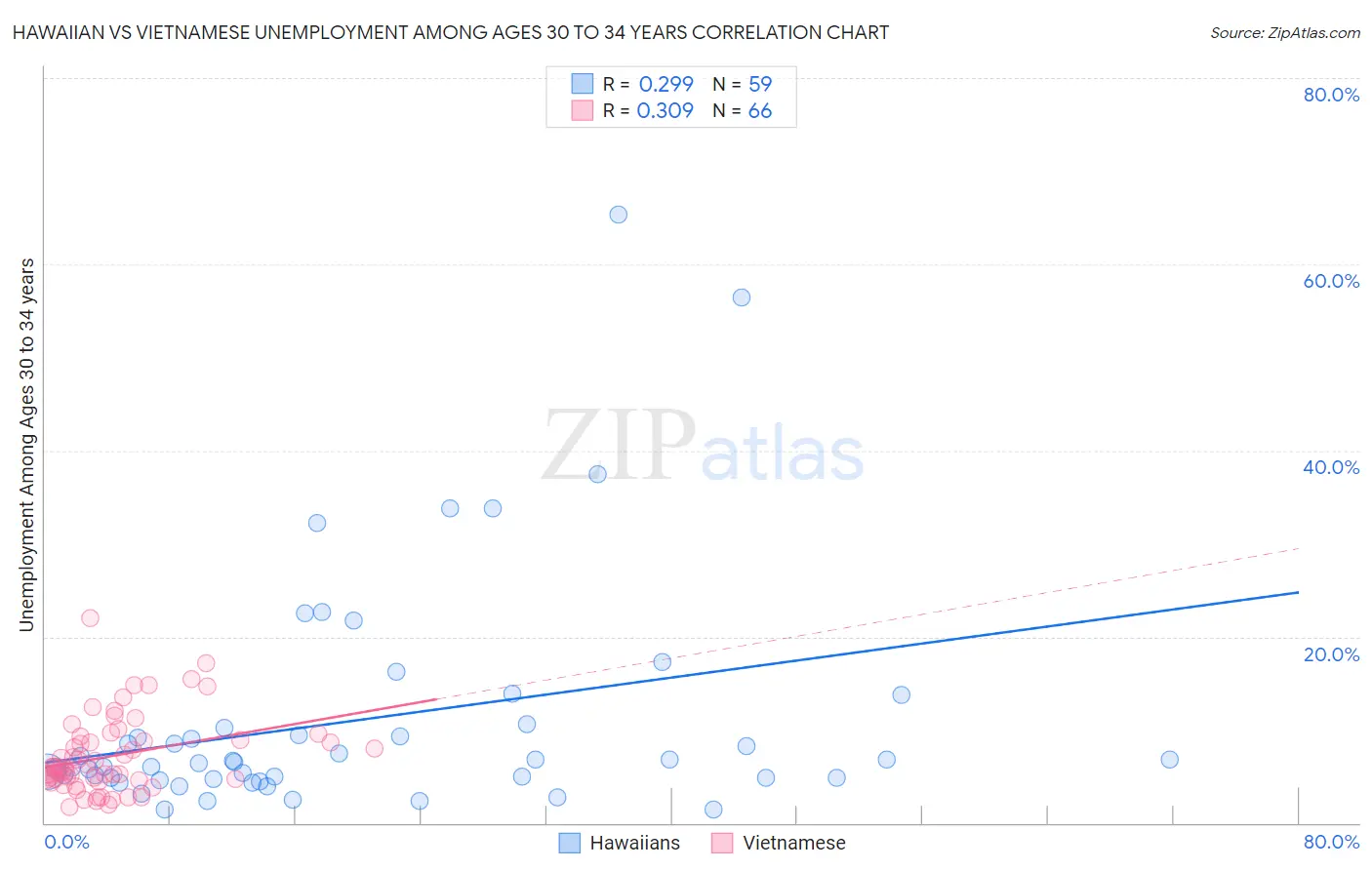 Hawaiian vs Vietnamese Unemployment Among Ages 30 to 34 years