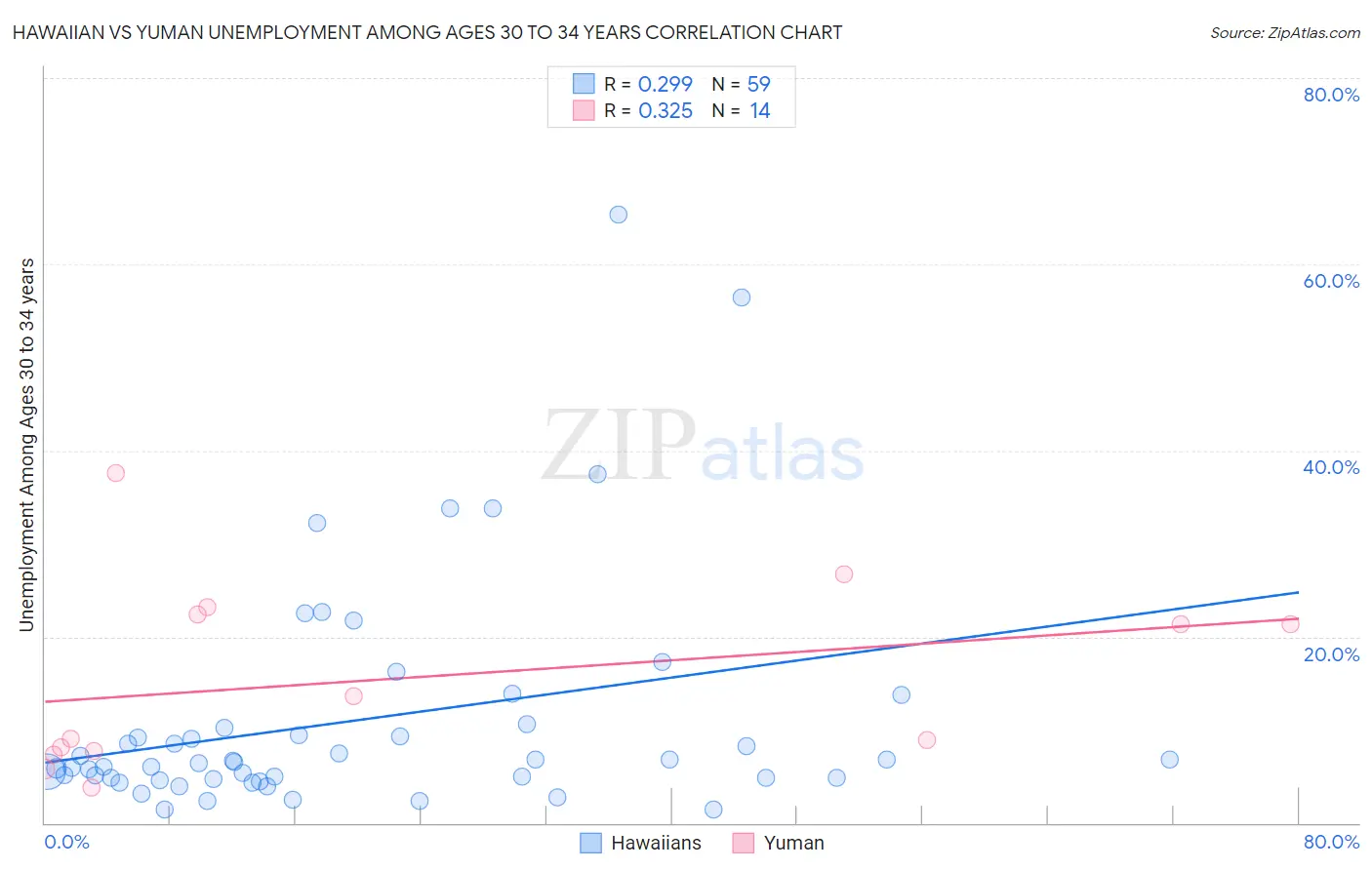Hawaiian vs Yuman Unemployment Among Ages 30 to 34 years