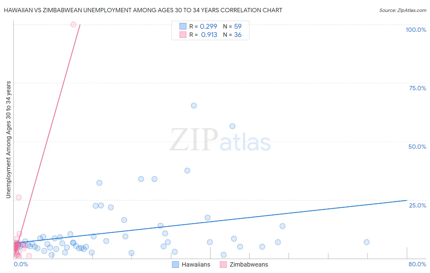 Hawaiian vs Zimbabwean Unemployment Among Ages 30 to 34 years